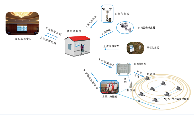 水肥一體自動化與智能化灌溉系統(tǒng)